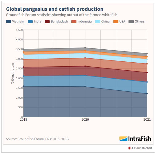 Can pangasius fill the whitefish void in wake of Russian shutdowns 2