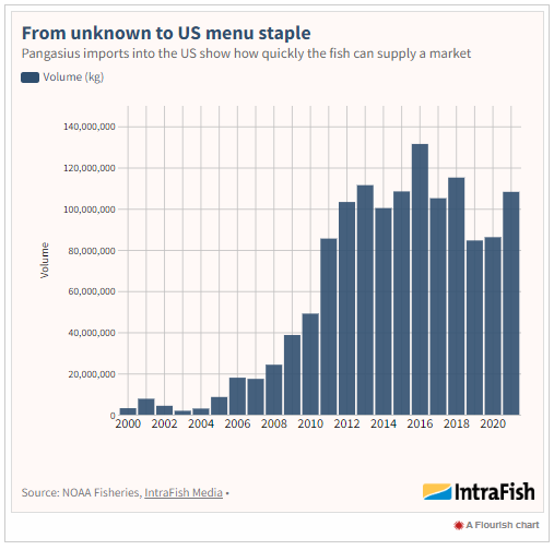 Can pangasius fill the whitefish void in wake of Russian shutdowns